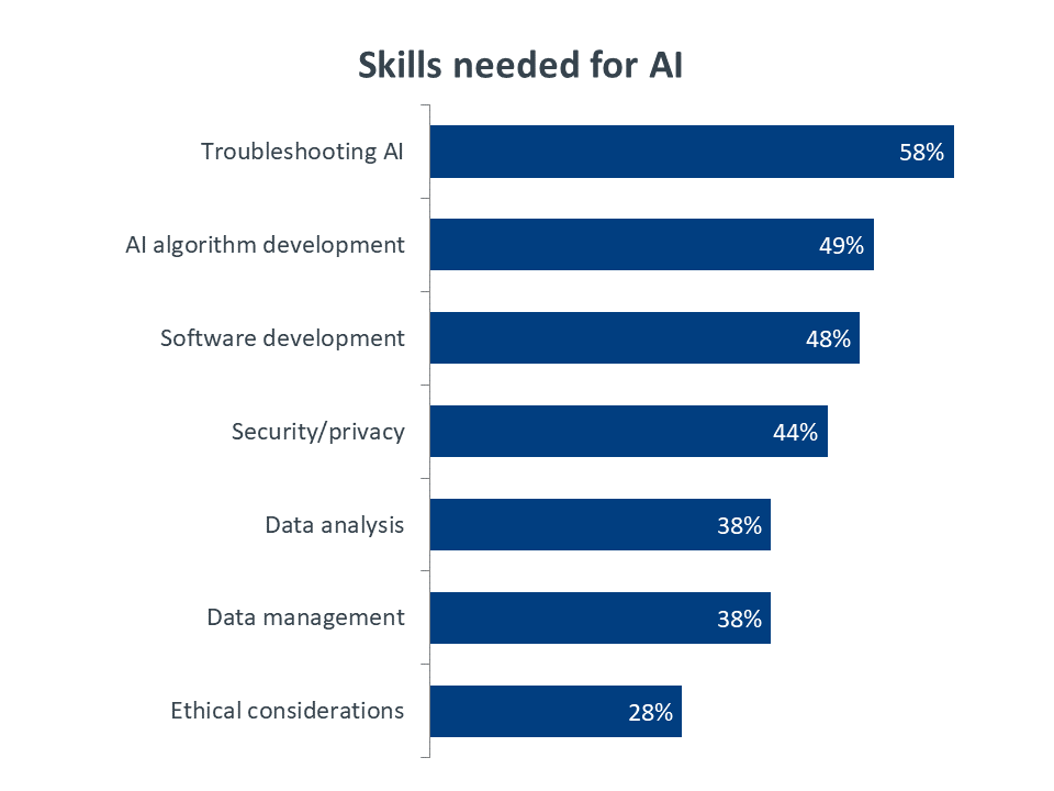 Emerging Business Opportunities In AI | CompTIA